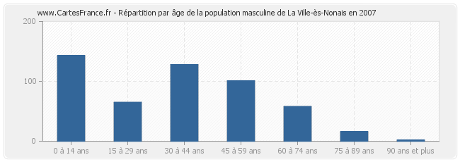 Répartition par âge de la population masculine de La Ville-ès-Nonais en 2007